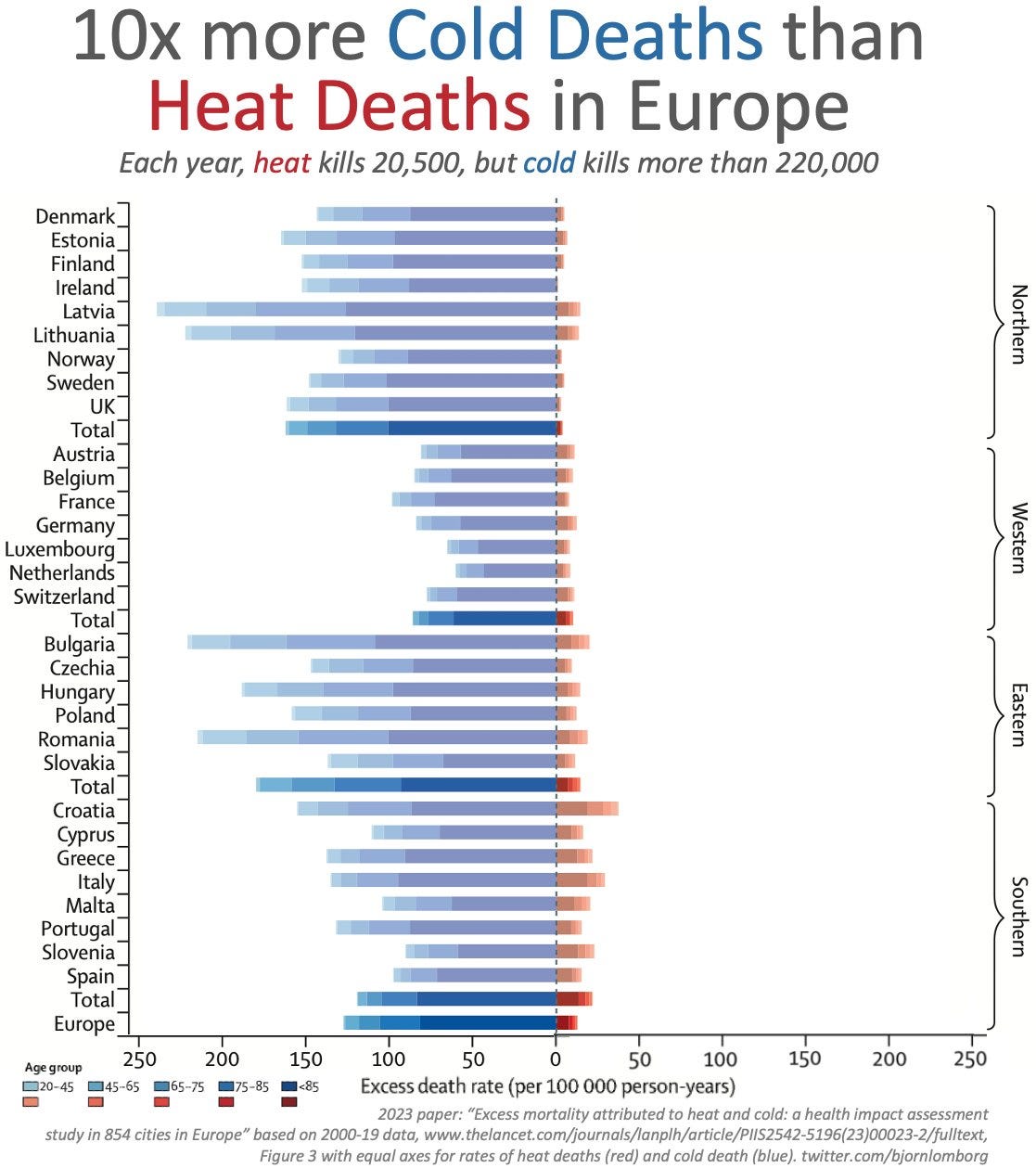 cold vs heat deaths i Europe